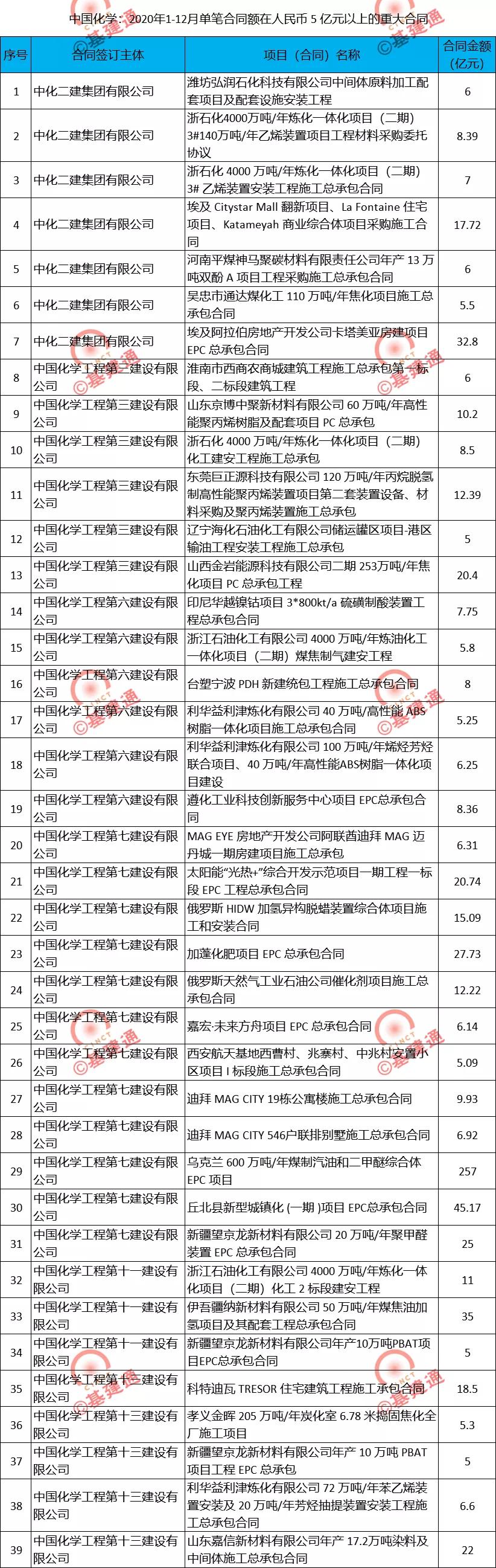 中国化学一季度新签合同额,中国化学集团2023年合同额