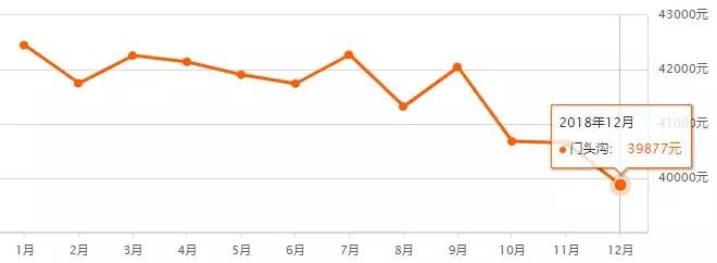 最新北京房价各区一览表,北京二环房价多少钱一平