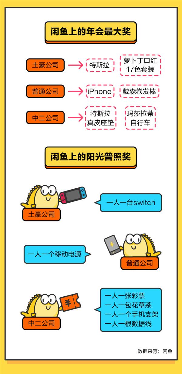 闲鱼公司年会奖励,闲鱼年会