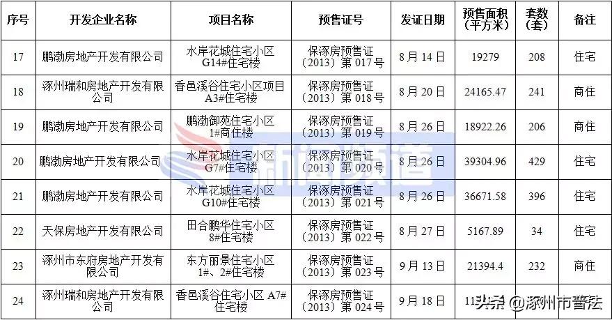 涿州高铁附近楼盘房价,河北涿州楼盘房价