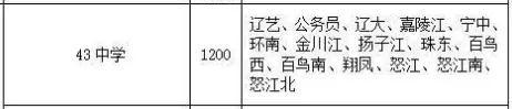 沈阳43中学首府校区,沈阳43中学未来校区有哪些小区