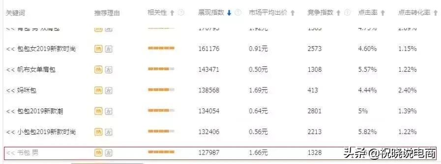 直通车如何突破层级,直通车一个计划放几个宝贝比较好