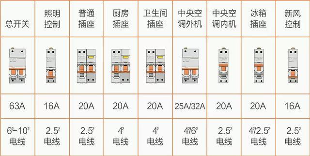12张图搞定装修电路配置问题,家里再也没跳过闸!附电箱配置方式