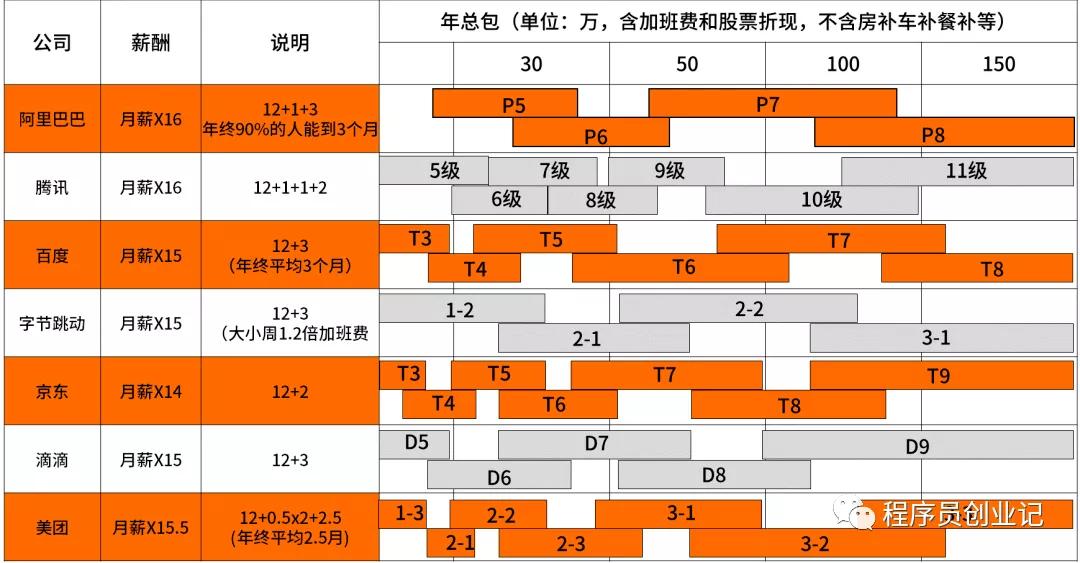 互联网大厂薪资和职级,大厂薪资职级对应表