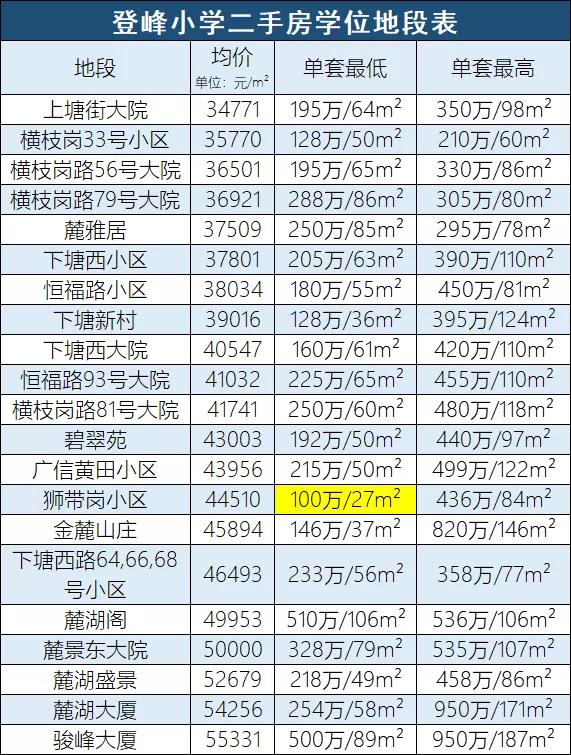 登峰小学学区房,越秀登峰小学学位房