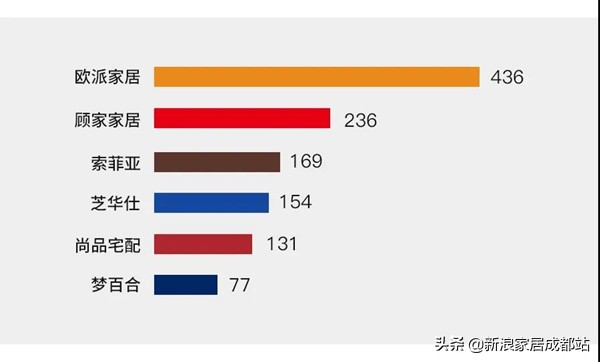 欧派索菲亚尚品好莱客,欧派索菲亚尚品宅配全友