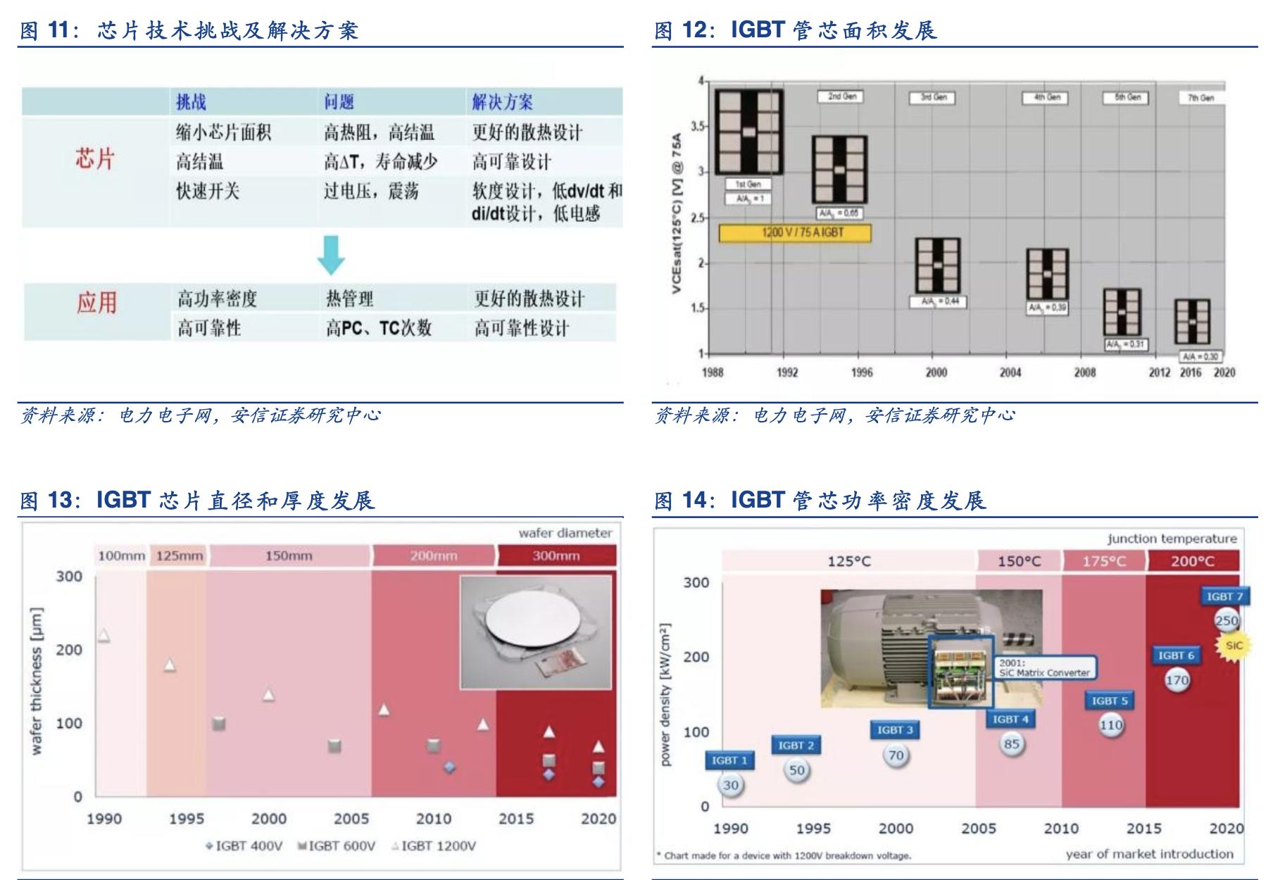 igbt行业龙头,斯达半导的igbt芯片怎么样