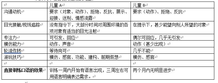 自闭症儿童沟通障碍的训练,自闭症儿童社交沟通课程效果