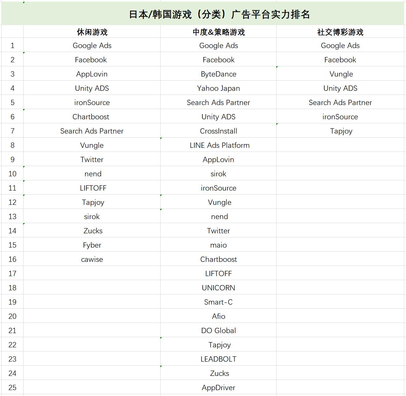 海外推广必备：AppsFlyer最新广告平台综合表现报告出炉！