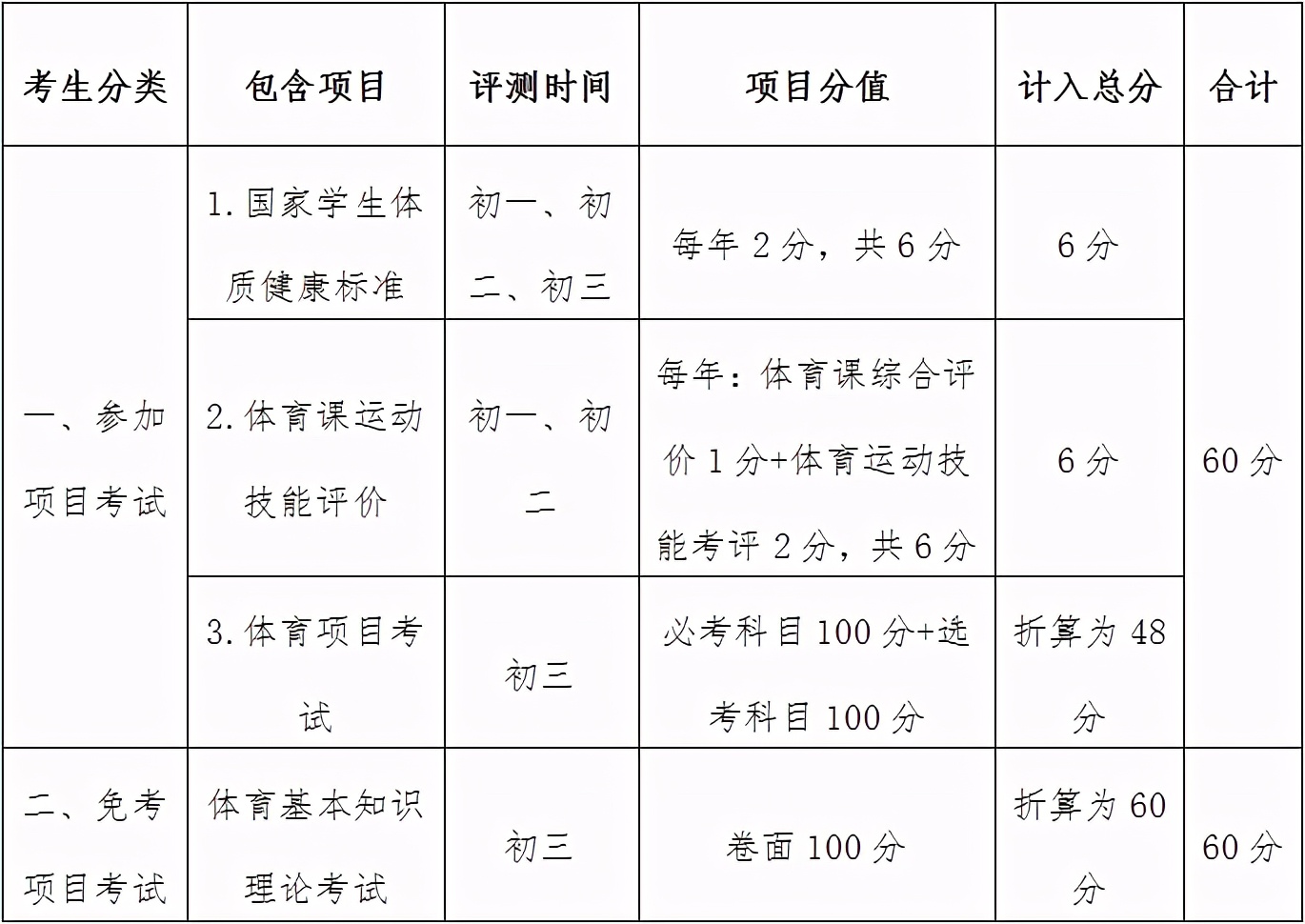 中考体育考试项目及标准2020年,体育中考当天注意事项