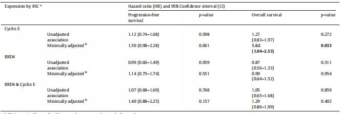 卵巢癌2a高级别浆液性腺癌患者,高级别浆液性卵巢癌2b最长生存期