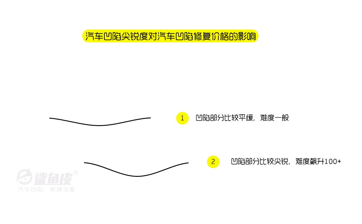 汽车车门凹陷修复大概要多少钱,汽车凹陷修复可靠吗