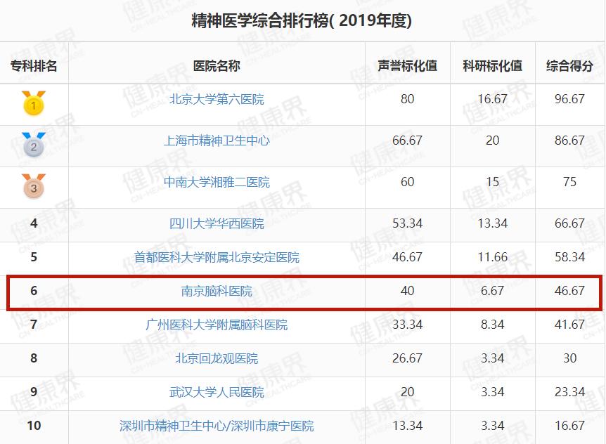 鼓楼医院在中国排名,鼓楼医院在全国排名多少