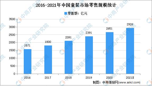 童装行业优势劣势分析,2023童装行业现状和前景