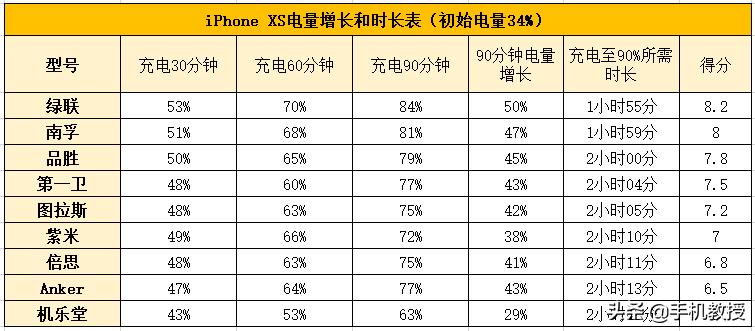 最强无线快充实测,热门品牌无线充测评