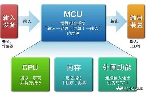 单片机芯片有哪些部分构成,单片机控制器部件由什么构成