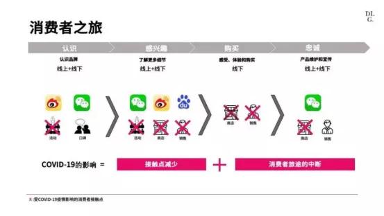 疫情助力4000亿规模奢侈品在数字化道路上踩了一脚油门