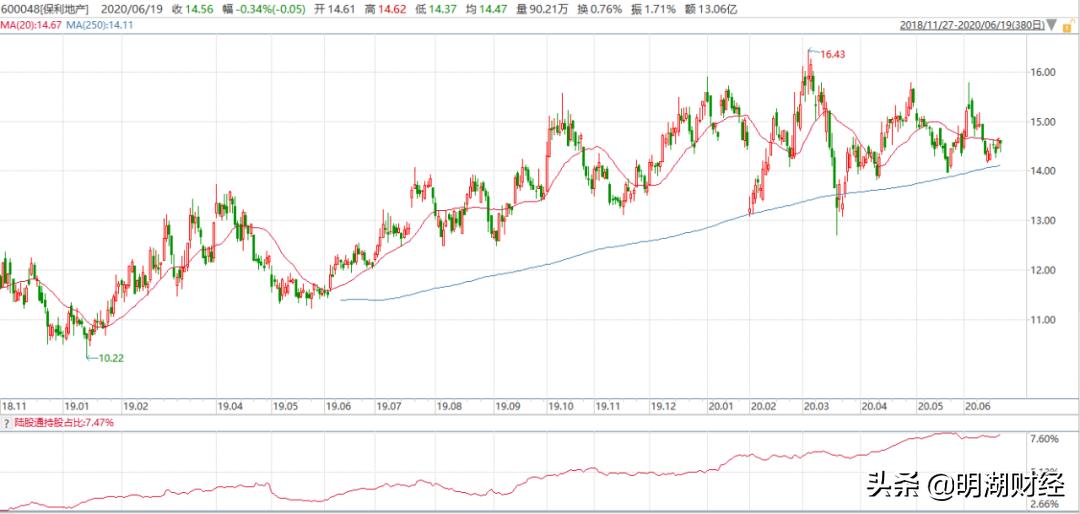 a股市场估值洼地板块,保利地产股票深度分析