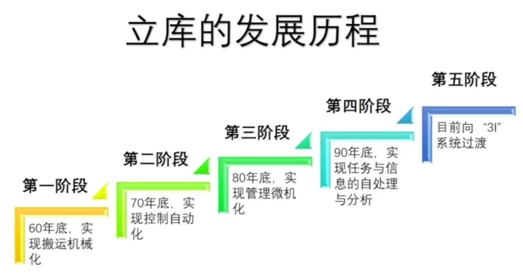 立体仓库和码垛机器人的选型与应用