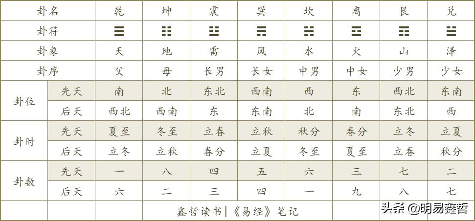 易经先天八卦和后天八卦的区别,易经以先天八卦制约后天八卦