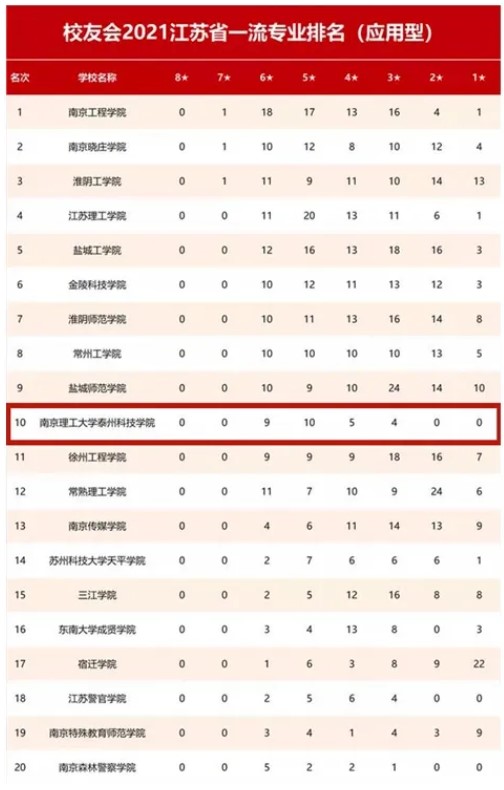 南理工泰科院是什么档次,南理工泰科院最好的专业