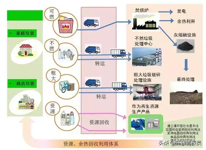 日本垃圾处理现状,全世界垃圾处理最优的方式