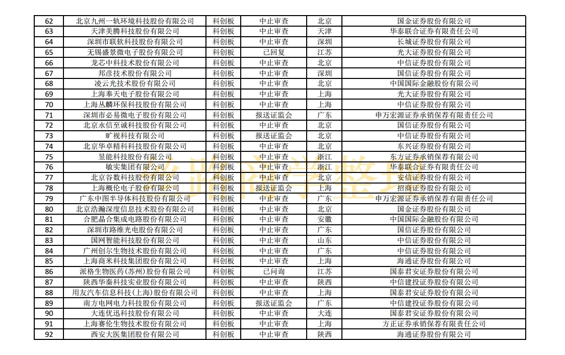 科创板ipo排队名单盈科瑞,最新科创板ipo上市排队一览表