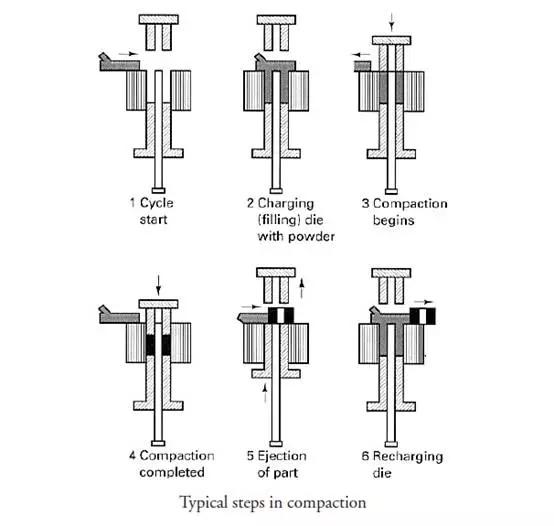 一种齿轮的加工方法看完长见识了,齿轮竟然用粉末压制成型