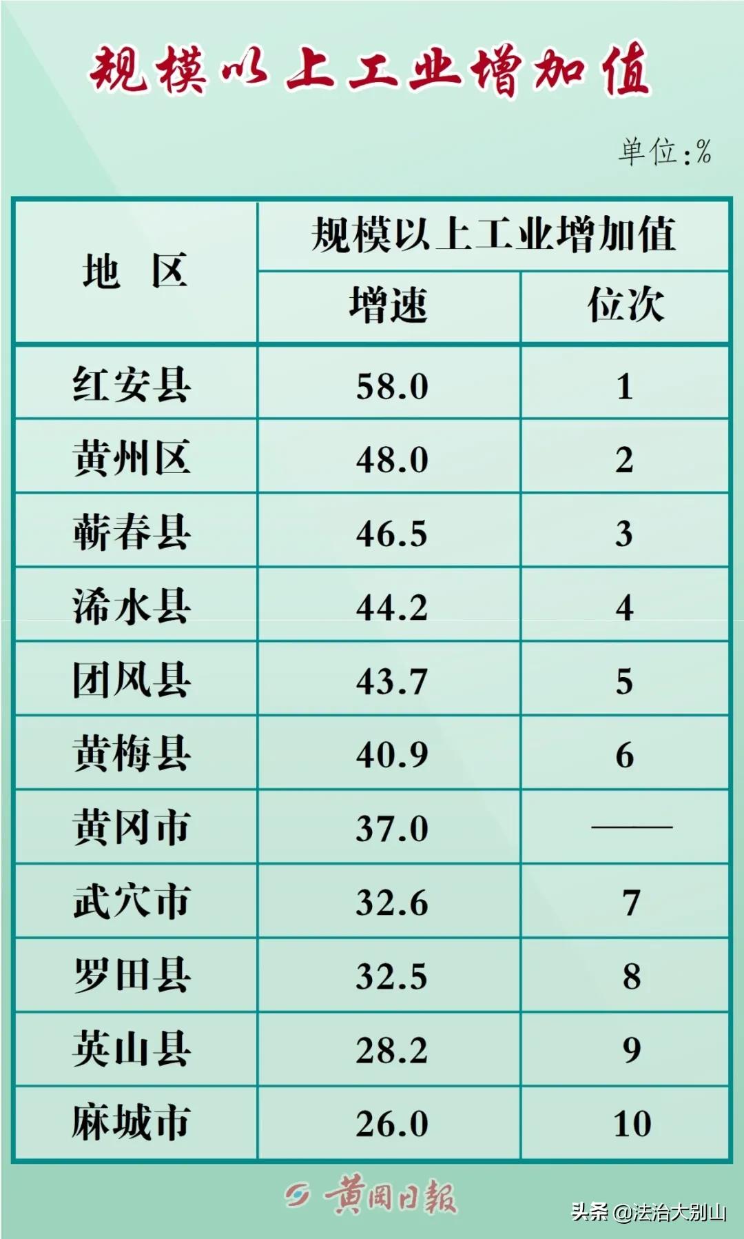 黄冈市经济数据,黄冈经济开发区最新消息