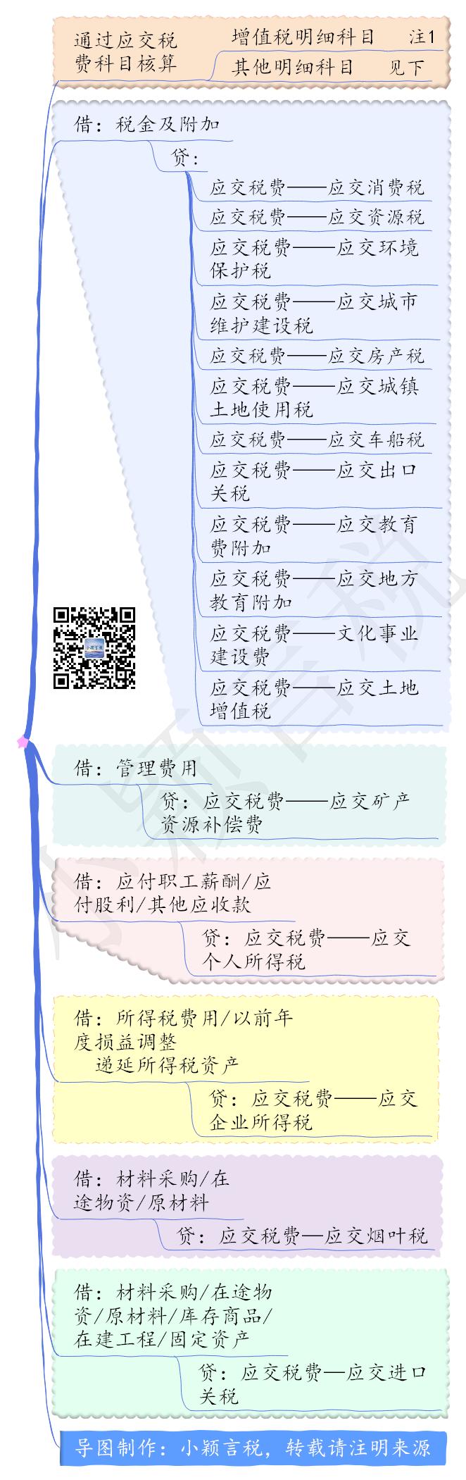 财务会计中应交税费思维导图,应交税费账务处理会计分录