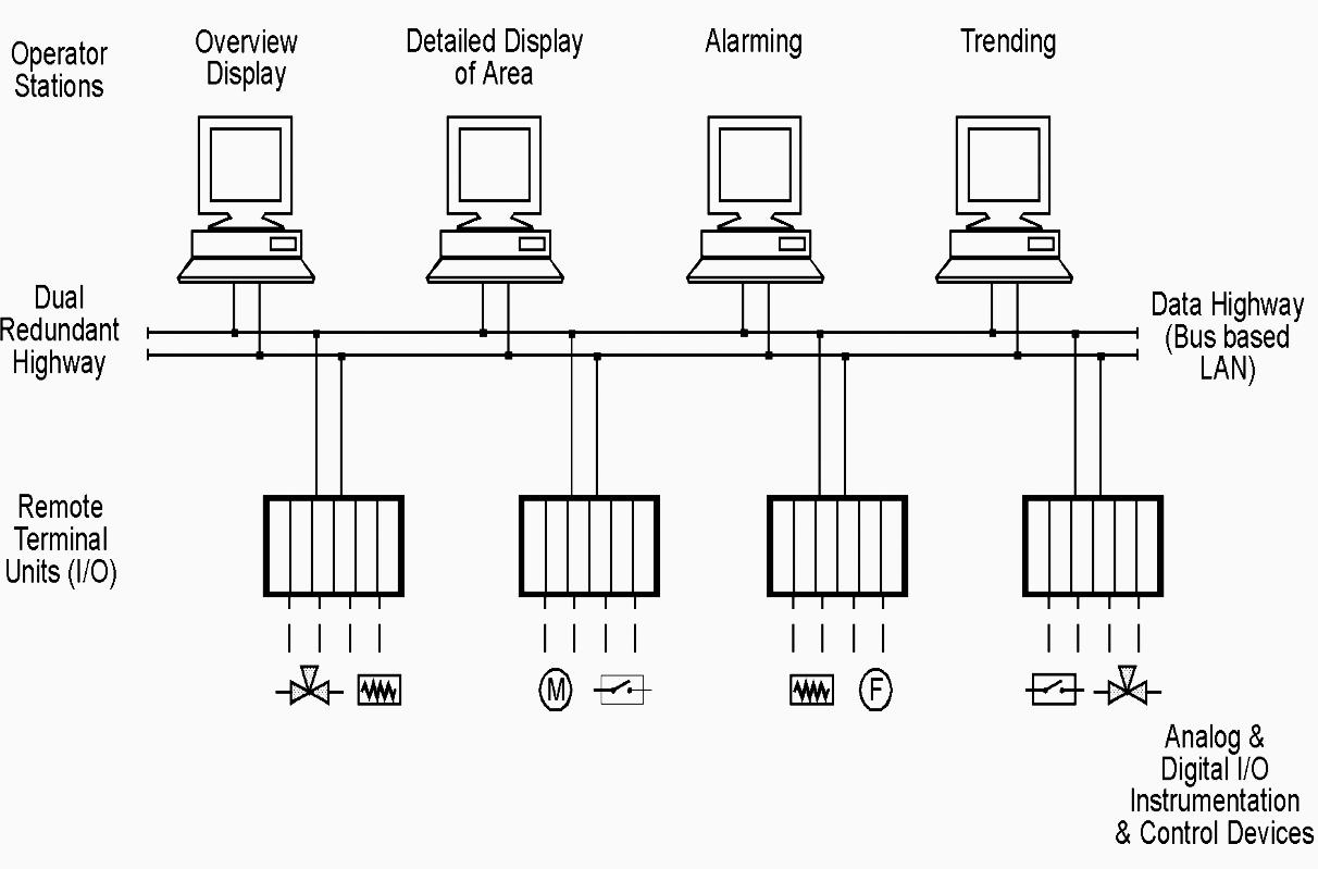 五个相近的术语：SCADA,DCS,PLC,RTU和智能化仪表