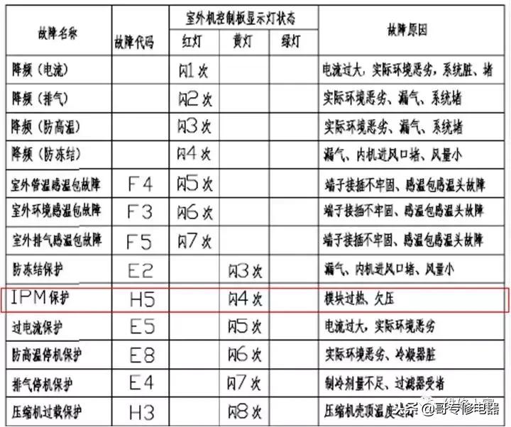格力变频空调小方板维修如何下手,变频空调维修知识培训