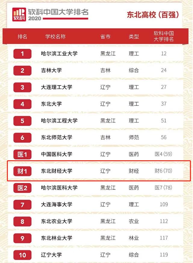 东北财经大学，一所实力不输211的老牌名校