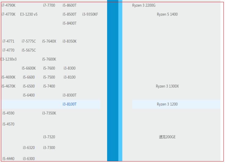 新一批CPU天梯出炉:群龙混战,中端九代酷睿成主流!