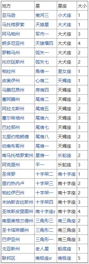 巴西国旗上的27颗星代表什么,巴西国旗到底几颗星