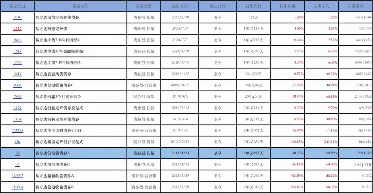 十大适合长期持有的债基,机构评级十大股票