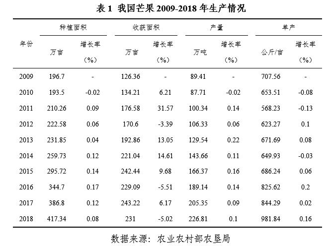 芒果种植亩收益,100亩芒果地一年产值多少