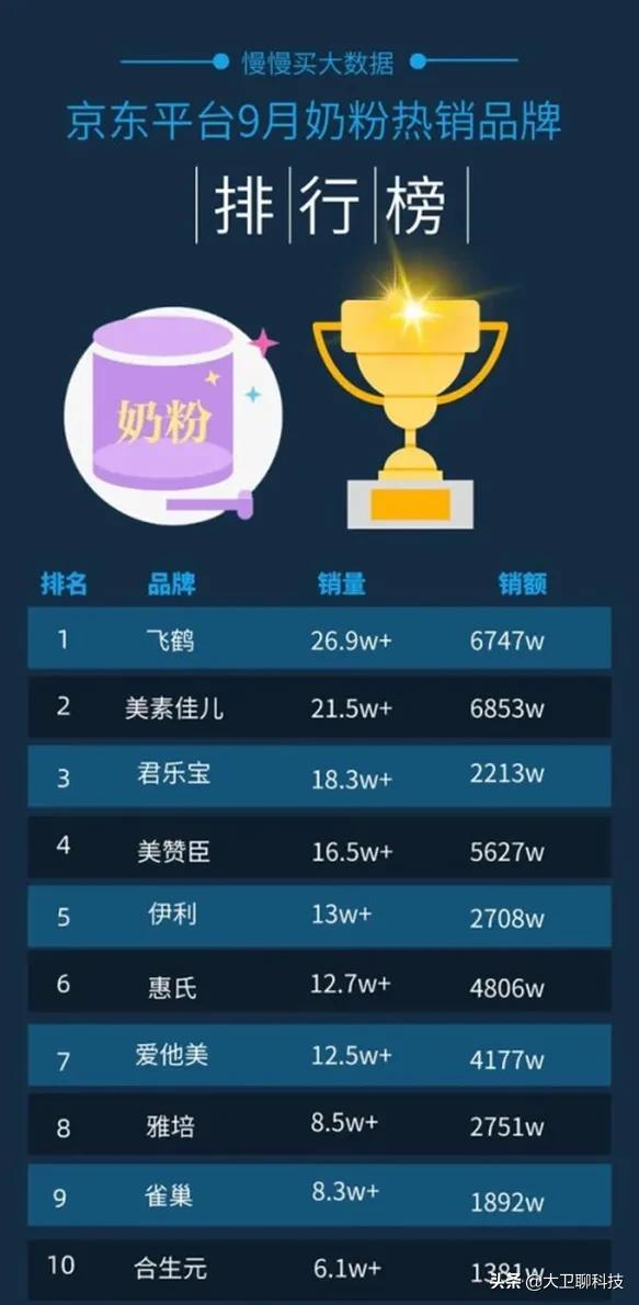 京东奶粉10月榜单,京东卖得最好的奶粉