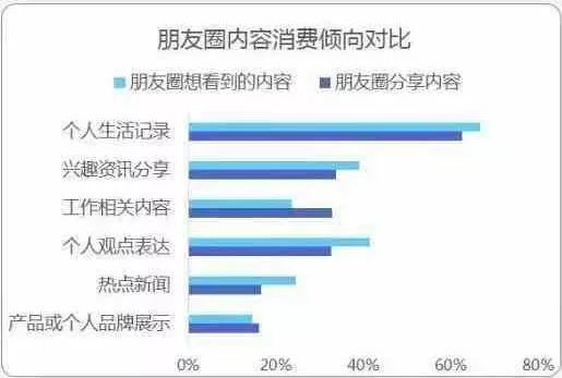 微商新手第一条朋友圈文字,朋友圈的微商营销技巧