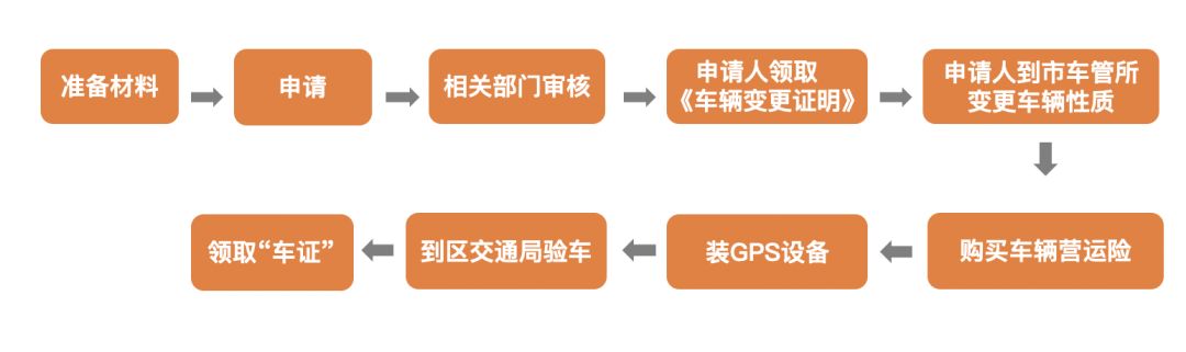 赶紧收藏！最全的“车证”办理流程，滴滴师傅们合规奖励都拿到了吗