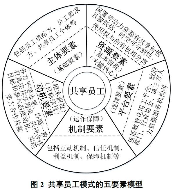 「前沿文摘」“共享员工”到底是什么?源起、内涵、框架与趋势