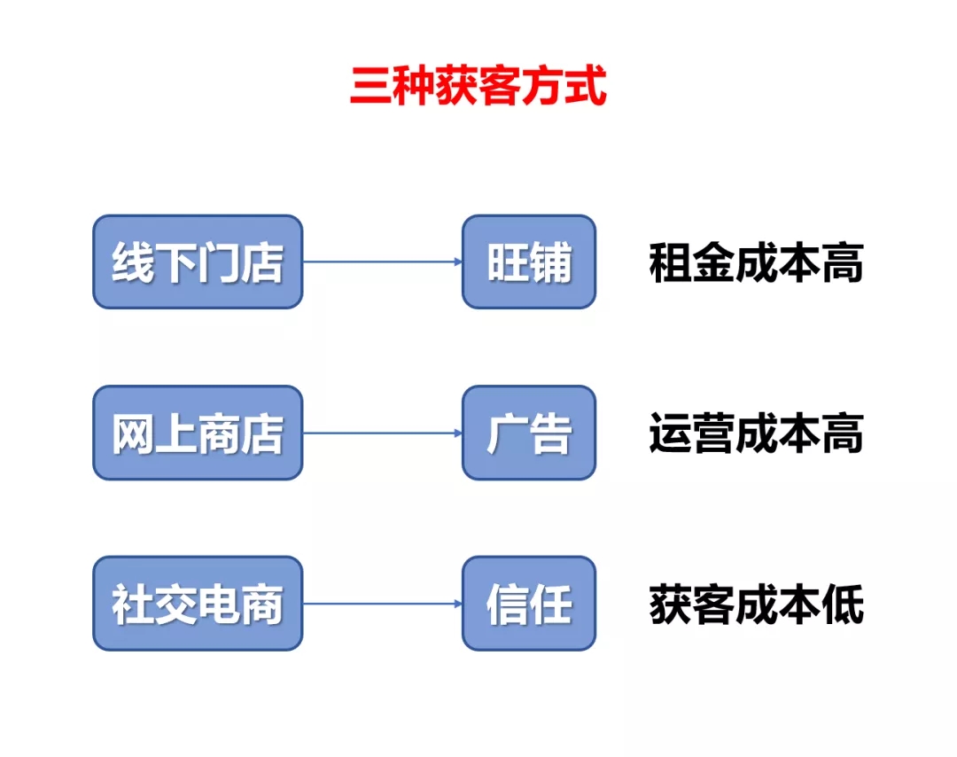 实体店电商怎么运营的呢,实体店怎么加入社交电商