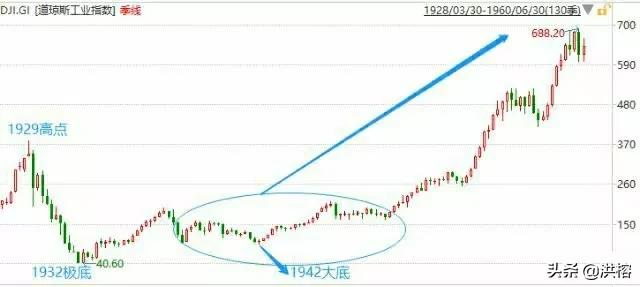 疫情期间全球股市筑底成功,早已迈入长期大牛市