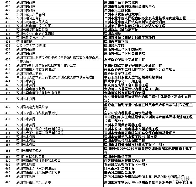 深圳市2024重大项目投资,深圳76个重磅项目