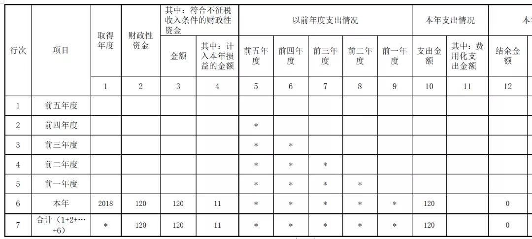 收到财政补助收入经费需要开票吗,收到财政拨款要报增值税吗