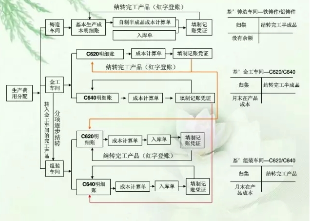 为什么做会计不想做了,怎样才能做一个成本会计