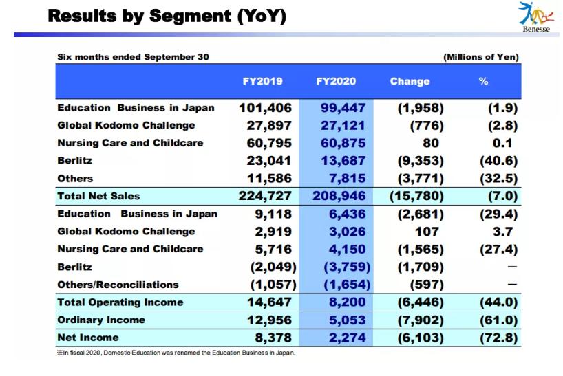 巧虎母公司倍乐生2021上半财年净收入达2089亿日元