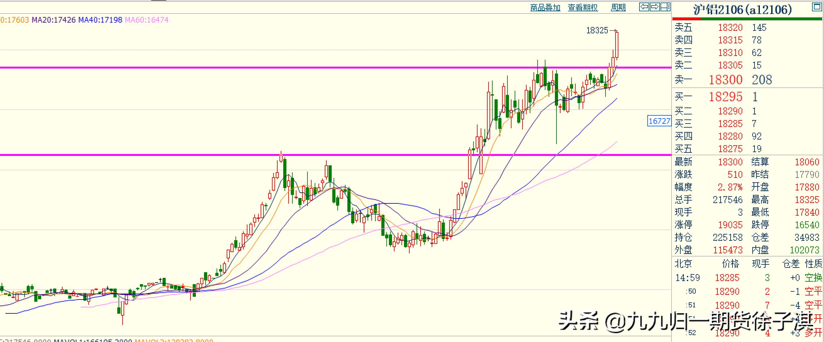 2023期货翻倍行情,期货资金翻倍计划第14天