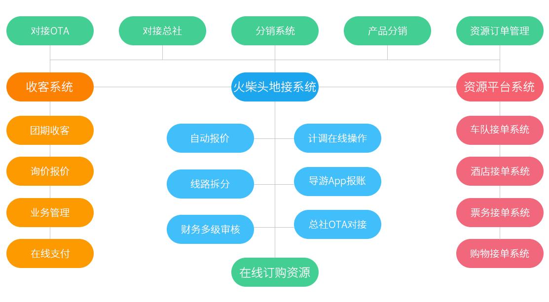 旅游线路怎么获客,旅行社怎么做旅游线路