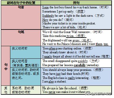 初中英语副词考点大全,初中英语副词辨析专项练习